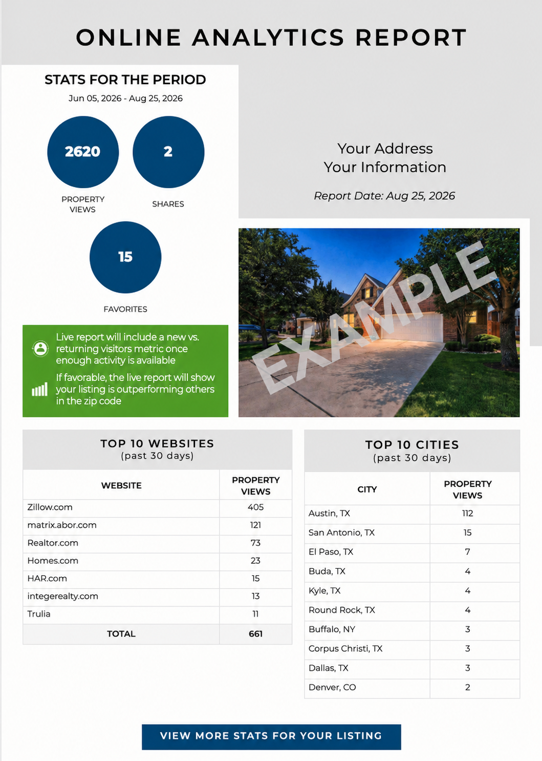 Example of an online property analytics and seller activity report